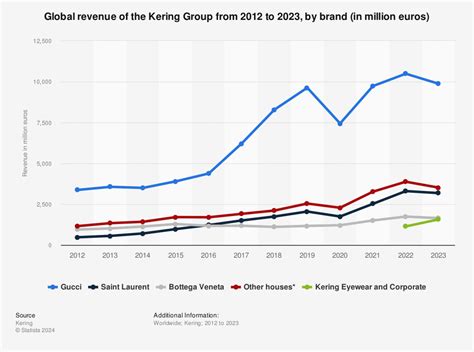 gucci semi annual sale 2021|balenciaga revenue 2022.